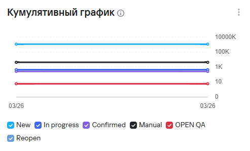Кумулятивный график