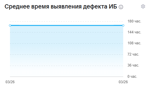 Среднее время выявления дефекта ИБ