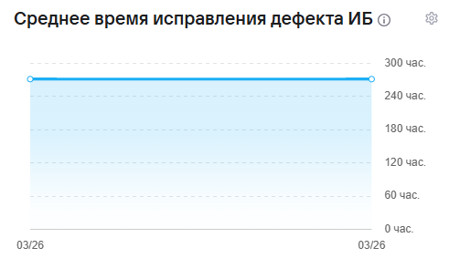Среднее время исправления дефекта ИБ