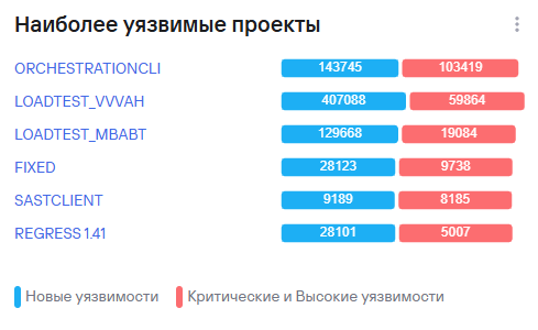 Самые уязвимые проекты