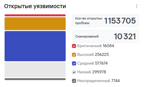 Открытые уязвимости