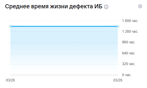 Среднее время жизни дефекта ИБ