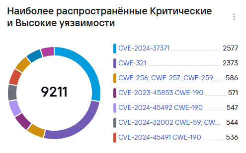 Наиболее распространенные критические и высокие уязвимости