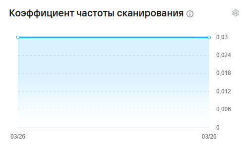 Коэффициент частоты сканирования